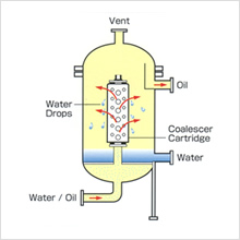 Image:Coalescer method (one-stage separation of water from oil)