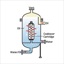 Image:Coalescer method (one-stage separation of oil from water)