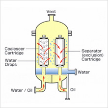 Image:Filter-separator method (two-stage separation of water from oil)