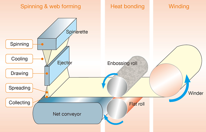 Image：Production Process