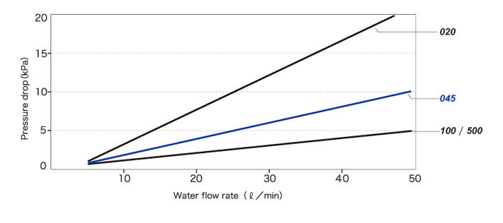 Flow rate / pressure drop characteristics