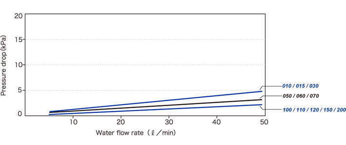 Flow rate / pressure drop characteristics