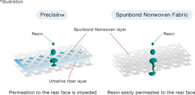 Image : Permeation to the rear face is impeded, Resin easily permeates to the rear face