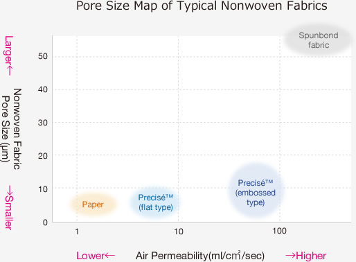 Pore Size Map of Typical Nonwoven Fabrics