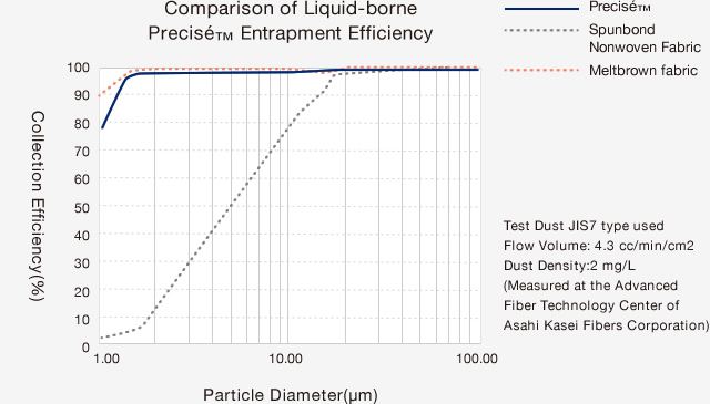 Graph : Comparison of Liquid-borne Precisé™ Entrapment Efficiency