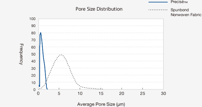 Graph : Pore Size Distribution