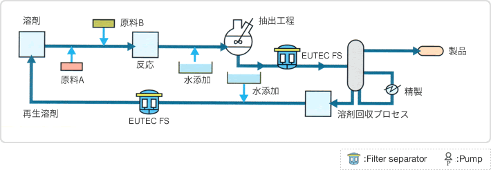 Image:[ファインケミカルでの用途例]