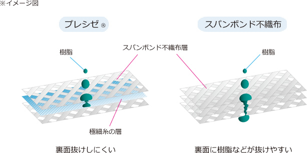 特長/バリア性｜高機能不織布「プレシゼ」「Precise」｜エム・エー