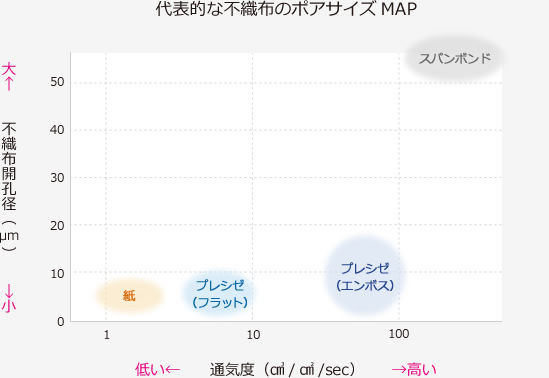 図：代表的な不織布のポアサイズMAP