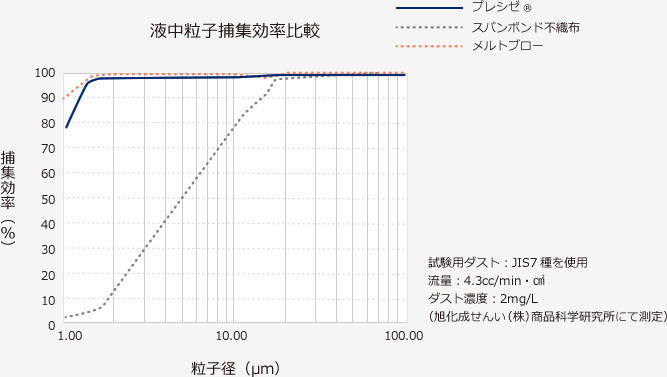 グラフ：液中粒子捕集効率比較