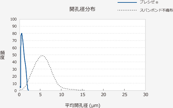 グラフ：開孔径分布